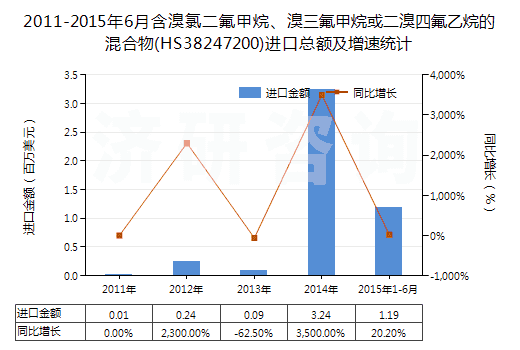 2011-2015年6月含溴氯二氟甲烷、溴三氟甲烷或二溴四氟乙烷的混合物(HS38247200)進(jìn)口總額及增速統(tǒng)計(jì)
